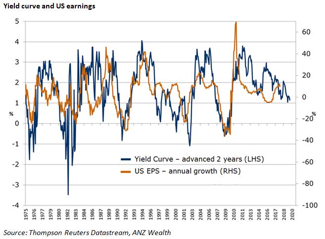 Listen up: what the yield curve has to say | ANZ