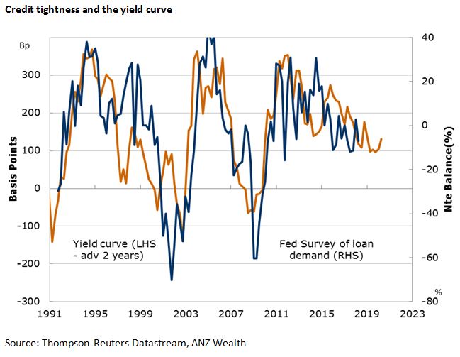 Listen up: what the yield curve has to say | ANZ