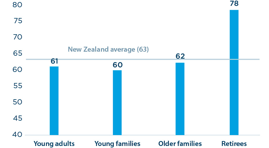 This chart indicates the 2021 average financial wellbeing score for New Zealanders was 63 out of 100. Young adults scored 61; Young families scored 60; Older families scored 62 and Retirees scored 78.