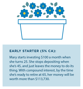 Early starter (5% ca) Mary starts investing $100 a month when she turns 25. She stops depositing when she’s 45, and just leaves the money to do its thing. With compound interest, by the time she’s ready to retire at 65, her money will be worth more than $113,730.