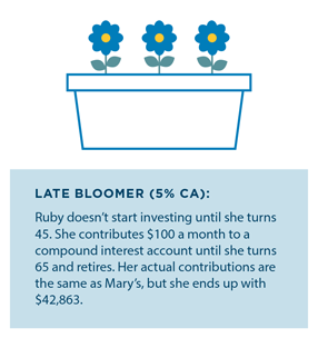 Late bloomer (5% ca) Ruby doesn’t start investing until she turns 45. She contributes $100 a month to a compound interest account until she turns 65 and retires. Her actual contributions are the same as Mary’s, but she ends up with $42,863.