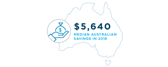 The median Australian savings in 2018 was $5,640