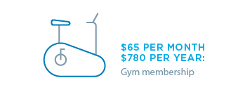 Gym membership at $65 per month equals $780 per year