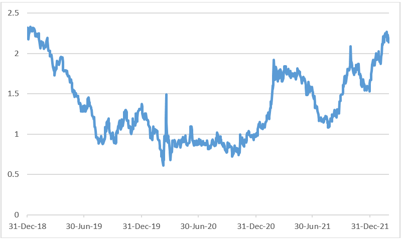 10 year Australia bond yield chart