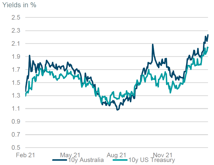 10 year Australia versus US treasury yield chart