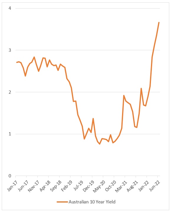 Graph of 10y Australia bond yield percentage