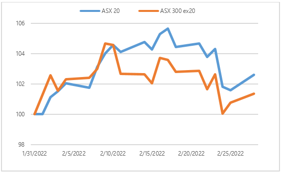 ASX 1 month performance chart Feb 2022