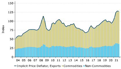 Australia dollars strong commodity prices support Australian trade terms