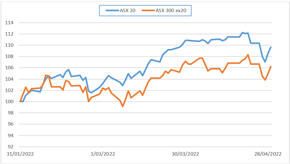 Australian shares ASX 3 month performance chart