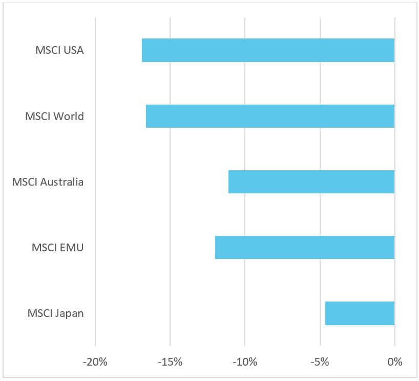 Graph showing Developed Markets – Q2 Regional Performance data