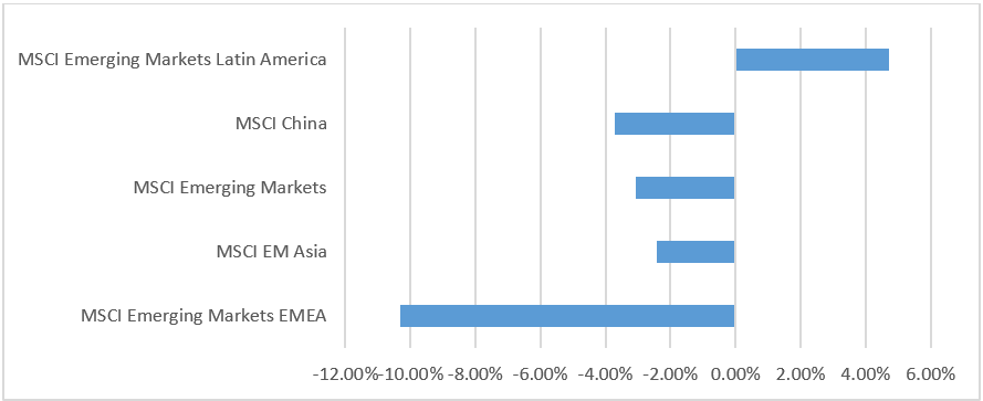 Emerging markets regional performance chart Feb 2022