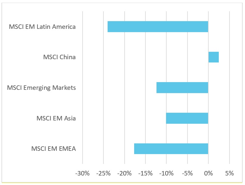 Graph showing Emerging Markets – Q2 Regional Performance data