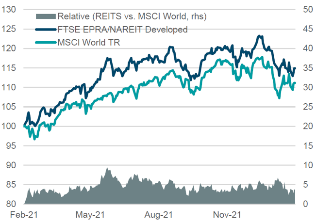 Global REITS versus global equities chart Feb 2022