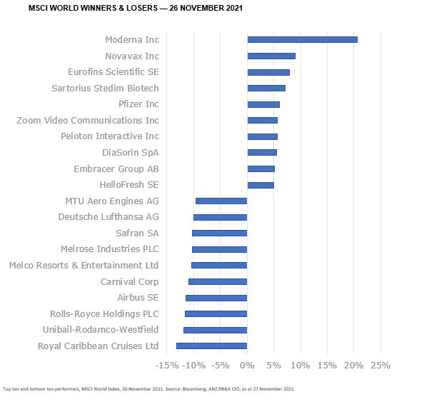 MSCI world winners and losers 2021