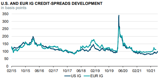 US versus Europe investment grade credit spreads chart