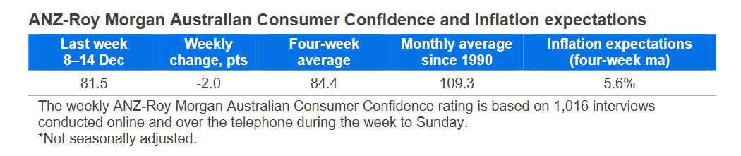 Soft End To Consumer Confidence In 2025